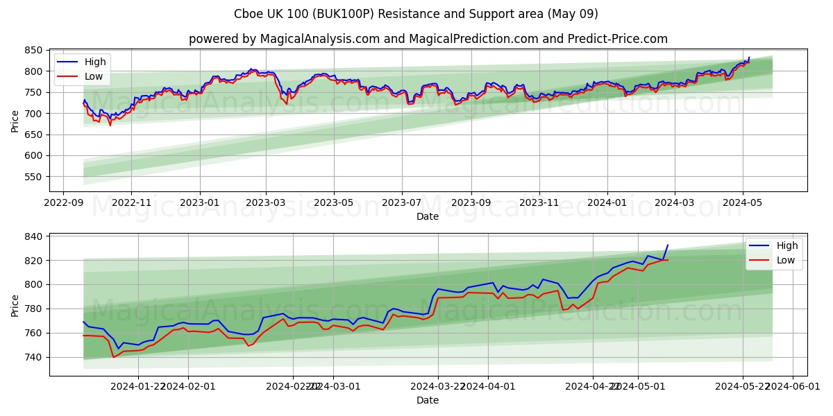 Cboe UK 100 (BUK100P) price movement in the coming days